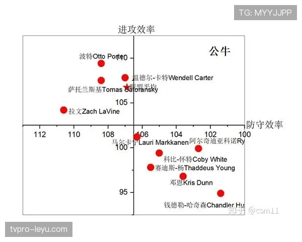 马拉维奇无球跑动提升进攻节奏领先同位置组织者效率明显