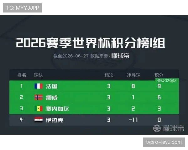 世界杯I组收官焦点：塞内加尔5-0抢到第三名资格
